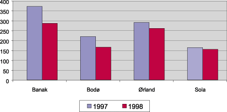 Figur 5.3 Utvikling i flytimer til ambulanseoppdrag fra 1997 til 1998.