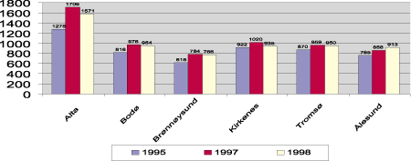 Figur 5.8 Antall pasienter transportert med ambulansefly etter base. Gjennomførte pasienttransporter i 1995, 1997 og 1998