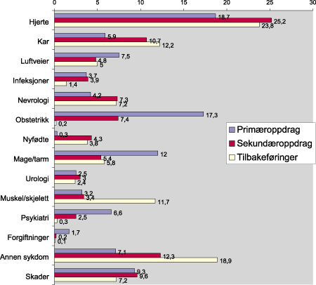 Figur 5.9 Diagnosegrupper for flypasienter etter oppdragstype. Gjennomførte pasienttransporter i 1998. Prosenten fordeler seg på 1986 primær-, 2284 sekundærtransporter og 1757 tilbakeføringer.