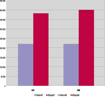 Figur 6.1 Totalt antall innleggelser fordelt på kategoriene ø-hjelp og elektiv. 1997 og 1998.