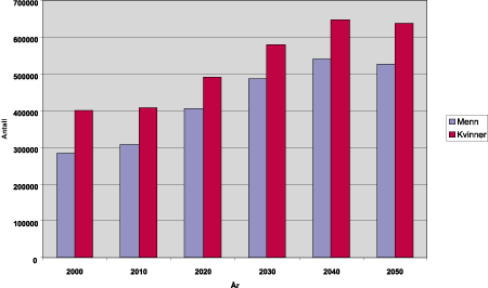 Figur 6.3 Antall 65 år og eldre fram til 2050