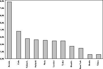 Figur 3.3 Emisjoner i prosent av markeds­verdi 1988-1993. Internasjonal
 sammenlikning