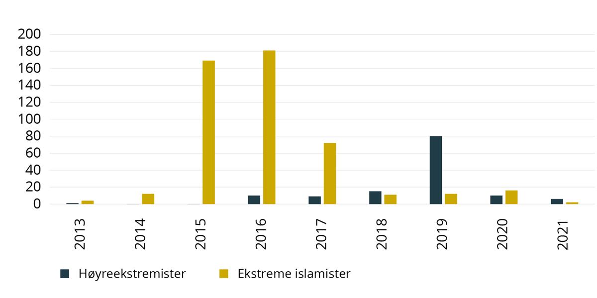 Terrorangrep mot politi i perioden 2004–2021