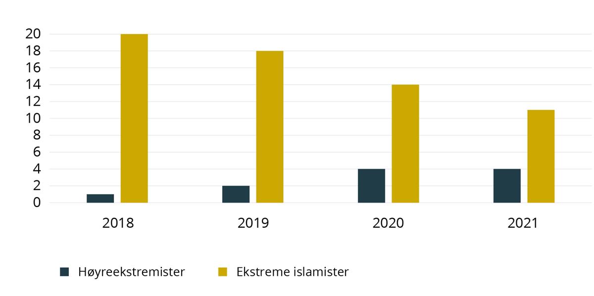 Antall drepte i terrorangrep i Vesten 2013–2021