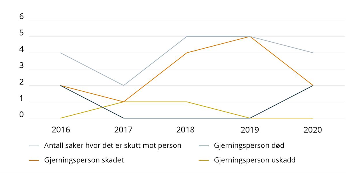 Antall skutte og drepte av svensk politi i perioden 2017 til 2021