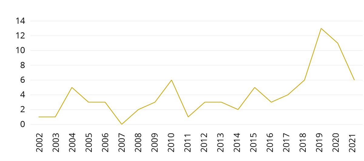 Antall ganger politiet avfyrte varselskudd og/eller rettede skudd mot en eller flere personer i perioden 2002–2021