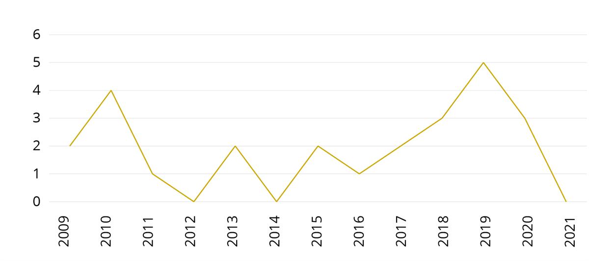Antall skadde som følge av politiets skudd per år i perioden 2009 til 2021