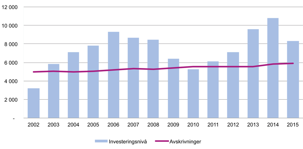 Figur 9.1 Årlige investeringer i helseforetakene (mill. kroner)
