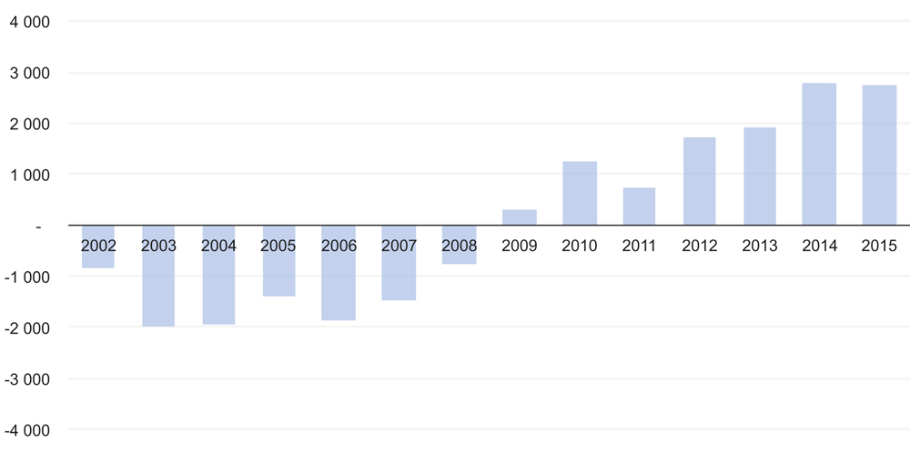 Figur 9.3 Korrigert samlet årsresultat for de regionale helseforetakene 2002–2015.
