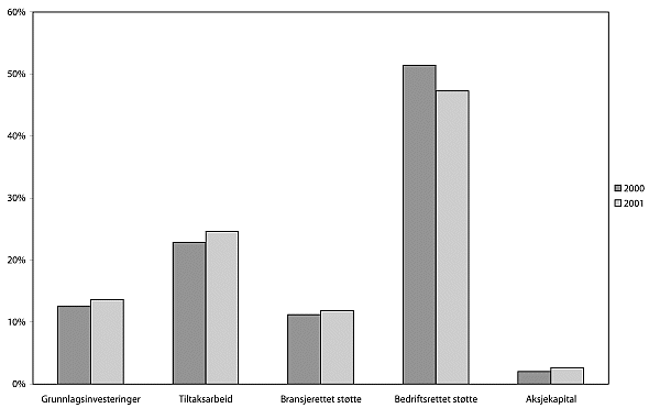 Figur 3.1 Tildelte kommunale næringsfond fordelt på prosjektkategorier
i 2000-2001.