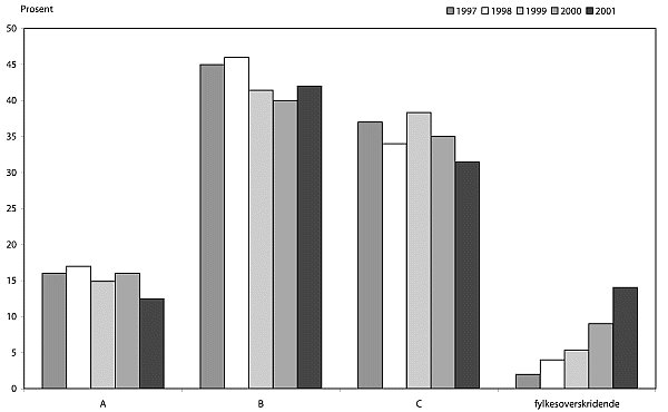 Figur 3.2 Oversikt over bruk av virkemidler (distriktsutviklingstilskudd
og risikolån) fordelt på virkemiddelsonene A,B,C og fylkesoverskridende
prosjekter i 1997-2001.