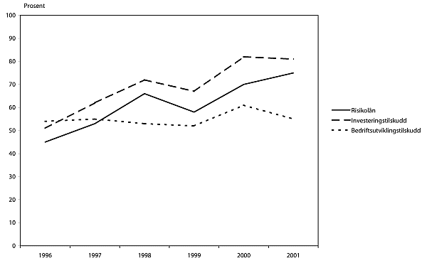 Figur 3.3 Andel av distriktsrettet risikolån og distriktsutviklingstilskudd1) benyttet
til nyetablering, nyskaping og bedriftsomstilling i 1996-2001.