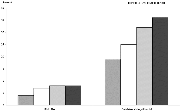 Figur 3.4 Andel av distriktsrettet risikolån og distriktsutviklingstilskudd
benyttet til kompetanseheving i 1998-2001.