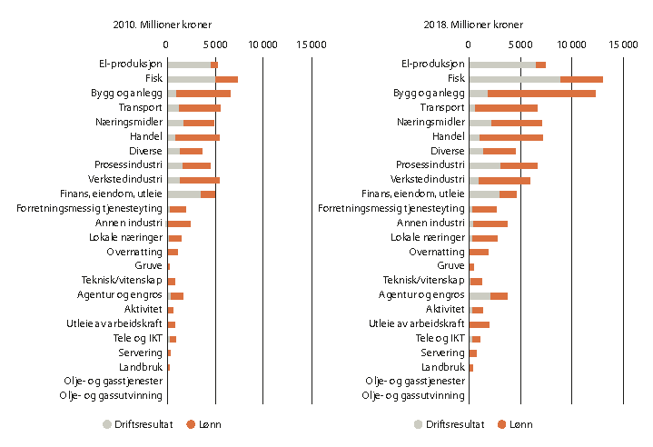 Figur 2.23 Samlet verdiskaping i regnskapspliktige foretak i kommuner i sentralitetsklasse 5, 2010 og 2018.
