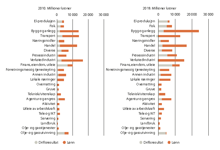 Figur 2.24 Samlet verdiskaping i regnskapspliktige foretak i kommuner i sentralitetsklasse 4, 2010 og 2018.
