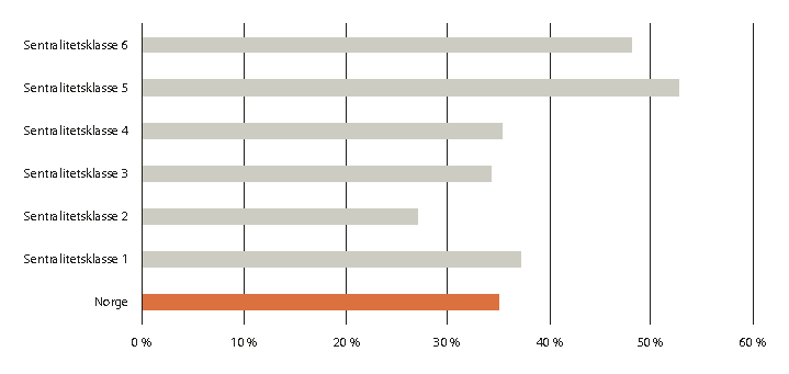 Figur 2.25 Vekst i samlet verdiskaping i næringslivet i kommuner i ulike sentralitetsklasser, 2010–2018. Løpende priser.
