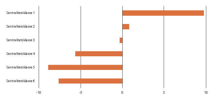 Figur 2.28 Arbeidsplassvekst relativt til landsgjennomsnittet, i næringslivet i kommuner med ulik sentralitet, 2010–2019. Prosentpoeng.

