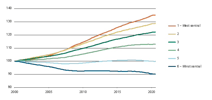 Figur 2.3 Utvikling i folketallet for ulike sentralitetsklasser. Indeks, 2000=100
