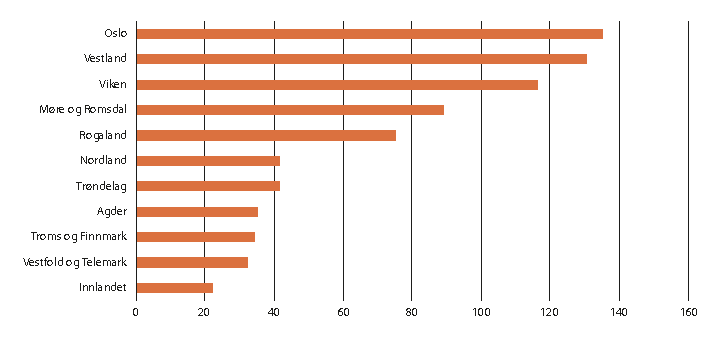 Figur 2.34 Eksport fordelt på fylker, 2019.
