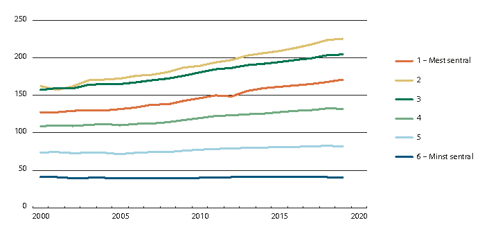Figur 2.4 Utvikling i arbeidsplasser i offentlig sektor, 2000–2019. 1000 ansatte.
