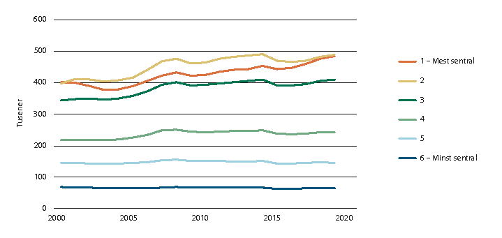 Figur 2.6 Utvikling i arbeidsplasser i privat sektor, 2000–2019. 1000 ansatte.
