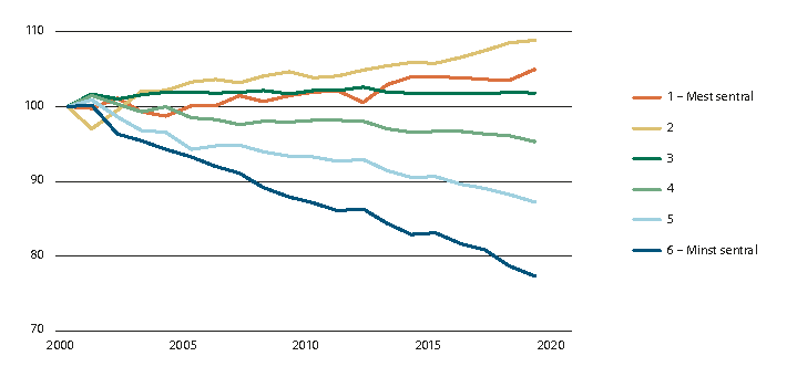 Figur 2.7 Relativ indeks for arbeidsplasser i offentlig sektor, 2000–2019.
