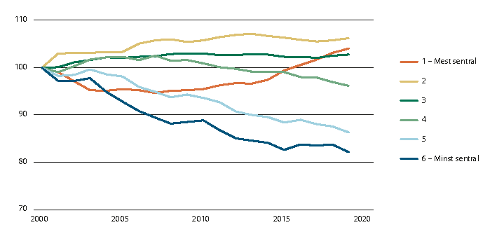 Figur 2.8 Relativ indeks for arbeidsplasser i privat sektor, 2000–2019.
