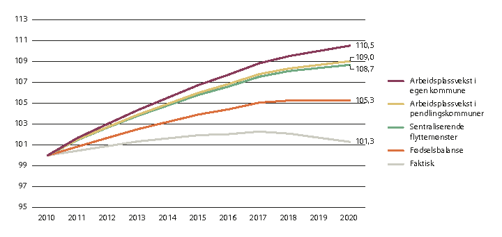 Figur 3.10 Faktisk utvikling i folketallet i kommuner i sentralitetsklasse 5, og hypotetiske baner, 2010–2020. Indeks, 2010=100.
