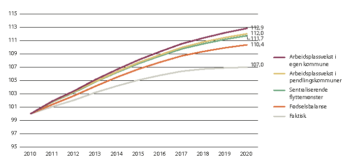 Figur 3.11 Faktisk utvikling i folketallet i kommuner i sentralitetsklasse 4, og hypotetiske baner, 2010–2020. Indeks, 2010=100.
