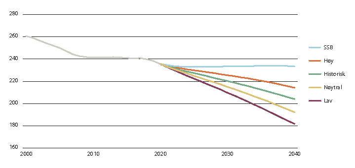 Figur 3.12 Utvikling og framskriving for folketallet i kommuner i sentralitetsklasse 6 med ulike attraktivitetsscenarier etter Telemarksforskings modell samt Statistisk sentralbyrås framskriving, 2000–2040. 1000 personer.
