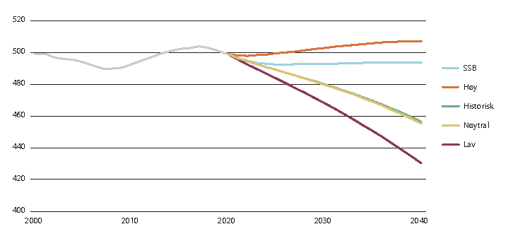 Figur 3.13 Utvikling og framskriving for folketallet i kommuner i sentralitetsklasse 5 med ulike attraktivitetsscenarier etter Telemarksforskings modell samt Statistisk sentralbyrås framskriving, 2000–2040. 1000 personer.

