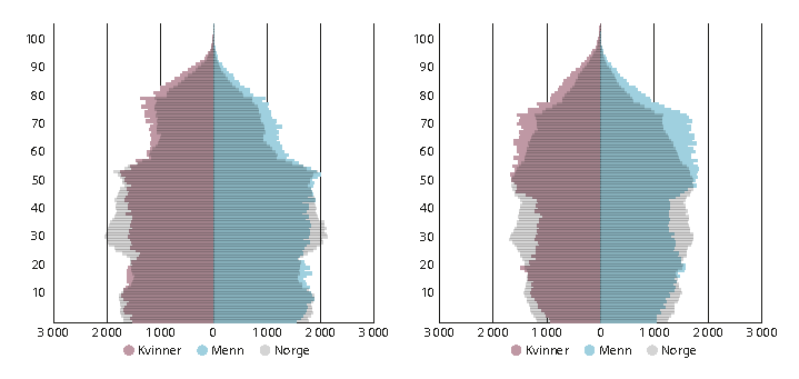Figur 3.15 Alderspyramiden til kommuner i sentralitetsklasse 6 i 2000 (venstre) og 2020 (høyre). Personer per årsklasse for sentralitetsklassen, indeksert antall for Norge.
