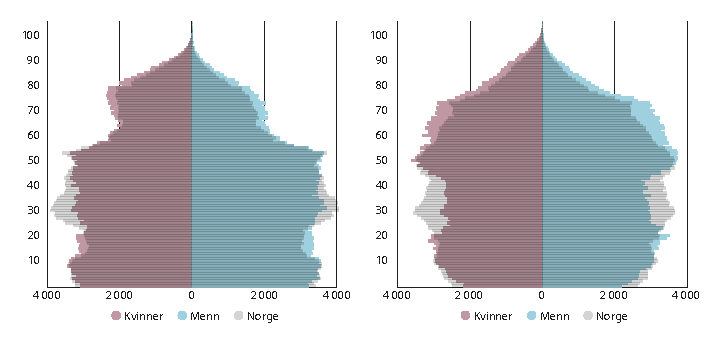 Figur 3.16 Alderspyramiden til kommuner i sentralitetsklasse 5 i 2000 (venstre) og 2020 (høyre). Personer per årsklasse for sentralitetsklassen, indeksert antall for Norge.
