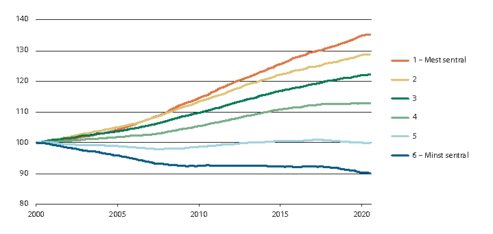 Figur 3.2 Utvikling i folketallet, 2000–2020. Indeks, 2000=100.
