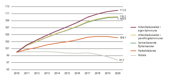 Figur 3.9 Faktisk utvikling i folketallet i kommuner i sentralitetsklasse 6, og hypotetiske baner, 2010–2020. Indeks, 2010=100.
