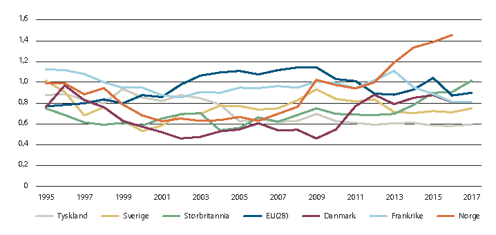 Figur 6.10 Innenlandske infrastrukturinvesteringer i prosent av BNP (vei, jernbane, havner og lufthavner), 1995–2017.
