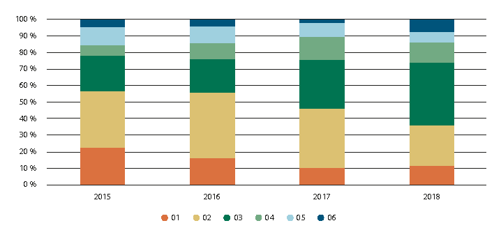 Figur 6.12 RFF fordelt på sentralitetsklassene som andel av totale beløp, 2015–2018.
