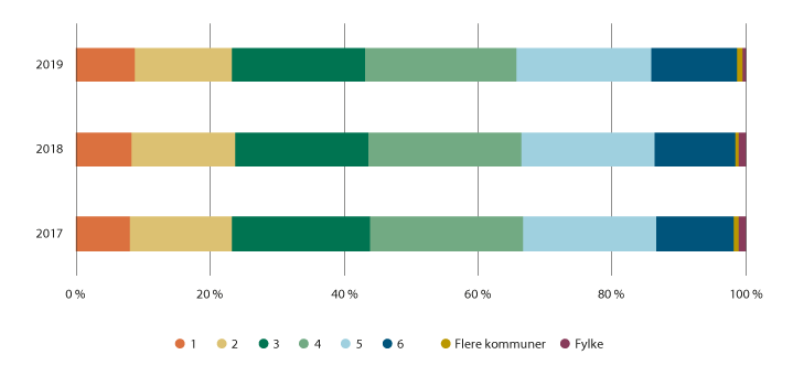 Figur 6.15 Antall tildelinger fra Innovasjon Norge unntatt lavrisikolån fordelt på sentralitetsklassene, 2017–2019.
