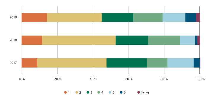 Figur 6.19 Andelen av tilskudd til innovasjonsprosjekter fordelt på sentralitetsklassene, 2017–2019.
