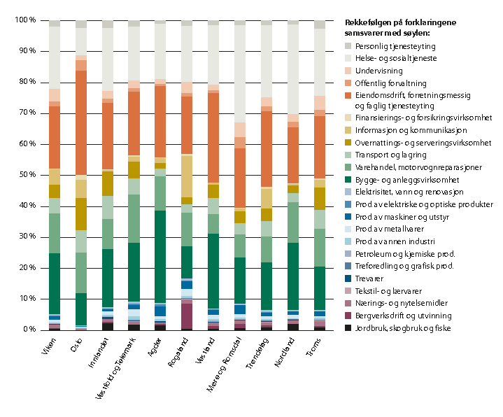 Figur 6.5 Mangel på arbeidskraft fordelt på næring i hvert fylke, 2019.
