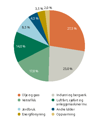 Figur 6.9 Sektorvis utslipp av klimagasser i Norge, 2018.
