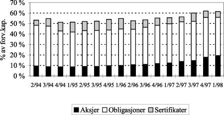 Figur 5.1 Livselskapenes posisjoner i verdipapirer utsatt for markedsrisiko*