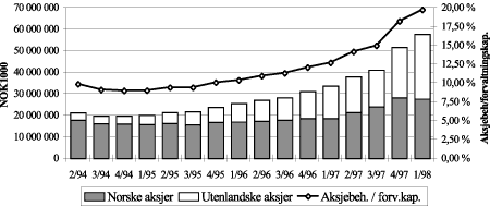 Figur 5.2 Livselskapers posisjoner i aksjer og grunnfondsbevis*