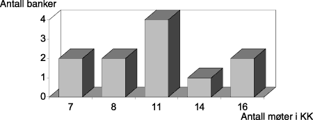 Figur 1.1 Antall møter i kontrollkomiteen i 1993.