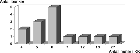 Figur 1.10 Antall møter i kontrollkomiteen.