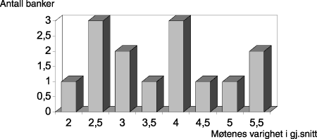 Figur 1.11 Gjennomsnittlig møtetid i kontrollkomiteen.