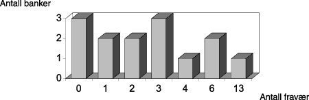 Figur 1.12 Antall fravær i kontrollkomiteen.