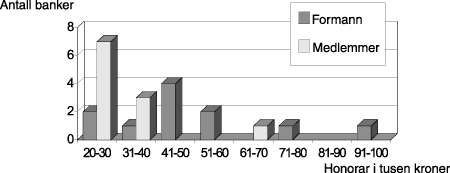 Figur 1.13 Utbetalte honorarer i KKs medlemmer i tusen kroner.