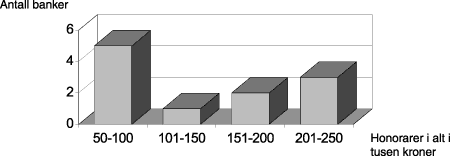 Figur 1.14 Faktisk utbetalte honorarer i 1993 i tusen kroner.