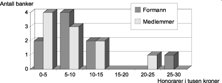Figur 1.15 Satser for honorarer til KKs medlemmer i tusen kroner.